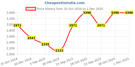 tatacliq.com Monte Carlo Denim Green Regular Fit Denim Jacket monte carlo Price History Graph from 25 Oct 2024 to 1 Dec 2025