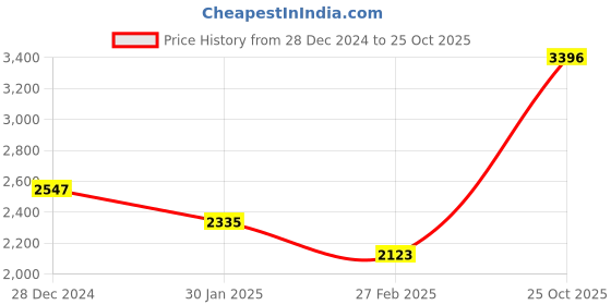 tatacliq.com Monte Carlo Denim Green Regular Fit Denim Jacket monte carlo Price History Graph from 28 Dec 2024 to 25 Oct 2025