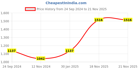 tatacliq.com Monte Carlo Denim Regular Fit Checks Trackpants monte carlo Price History Graph from 24 Sep 2024 to 21 Nov 2025
