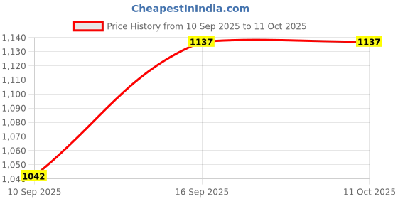 tatacliq.com Monte Carlo Denim Regular Fit Checks Trackpants monte carlo Price History Graph from 10 Sep 2025 to 11 Oct 2025