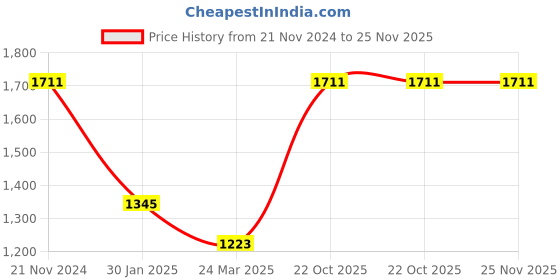 tatacliq.com Monte Carlo Denim Regular Fit Printed Hooded Sweatshirt monte carlo Price History Graph from 21 Nov 2024 to 24 Nov 2025