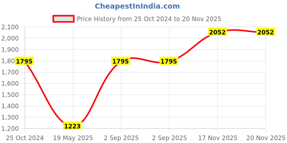 tatacliq.com Monte Carlo Denim Regular Fit Printed Hooded Sweatshirt monte carlo Price History Graph from 25 Oct 2024 to 20 Nov 2025