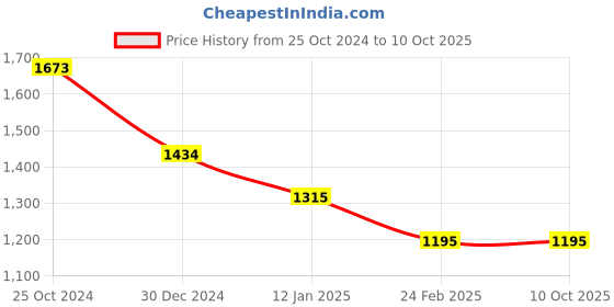 tatacliq.com Monte Carlo Denim Regular Fit Printed Sweatshirt monte carlo Price History Graph from 25 Oct 2024 to 10 Oct 2025