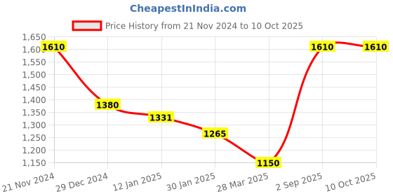 tatacliq.com Monte Carlo Denim Regular Fit Printed Sweatshirt monte carlo Price History Graph from 21 Nov 2024 to 10 Oct 2025