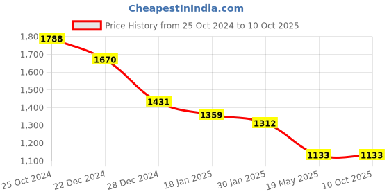 tatacliq.com Monte Carlo Denim Regular Fit Printed Sweatshirt monte carlo Price History Graph from 25 Oct 2024 to 10 Oct 2025
