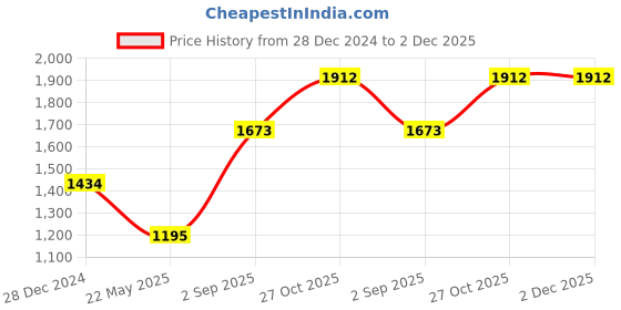 tatacliq.com Monte Carlo Denim Regular Fit Printed Sweatshirt monte carlo Price History Graph from 28 Dec 2024 to 2 Dec 2025