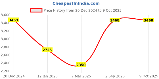 tatacliq.com Monte Carlo Denim Regular Fit Quilted Jacket monte carlo Price History Graph from 20 Dec 2024 to 9 Oct 2025