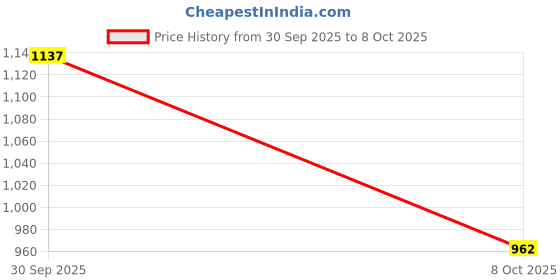 tatacliq.com Monte Carlo Denim Regular Fit Trackpants monte carlo Price History Graph from 30 Sep 2025 to 8 Oct 2025