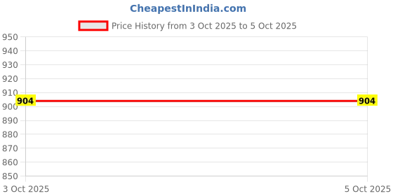 tatacliq.com Monte Carlo Denim Regular Fit Trackpants monte carlo Price History Graph from 3 Oct 2025 to 5 Oct 2025