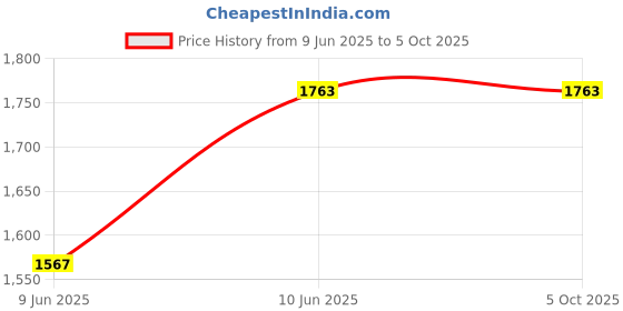 tatacliq.com Monte Carlo Do-Daisy Multicolor Cotton Blend Printed Single Bed Dohar monte carlo Price History Graph from 9 Jun 2025 to 5 Oct 2025