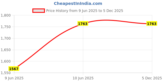 tatacliq.com Monte Carlo Do-Daisy Orange Cotton Blend Printed Single Bed Dohar monte carlo Price History Graph from 9 Jun 2025 to 5 Dec 2025