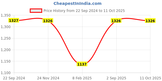 tatacliq.com Monte Carlo Dusty Pink Textured Sweater monte carlo Price History Graph from 22 Sep 2024 to 11 Oct 2025
