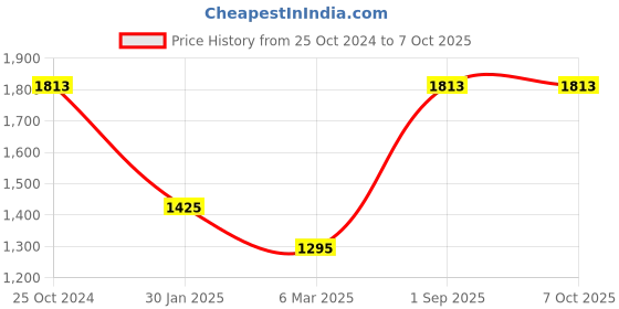 tatacliq.com Monte Carlo Ecru Regular Fit Printed Hooded Sweatshirt monte carlo Price History Graph from 25 Oct 2024 to 7 Oct 2025