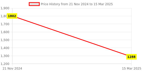 tatacliq.com Monte Carlo Ecru Regular Fit Printed Sweatshirt monte carlo Price History Graph from 21 Nov 2024 to 15 Mar 2025