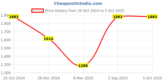 tatacliq.com Monte Carlo Ecru Regular Fit Printed Sweatshirt monte carlo Price History Graph from 25 Oct 2024 to 5 Oct 2025