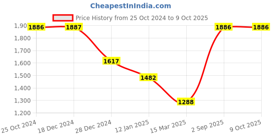 tatacliq.com Monte Carlo Ecru Regular Fit Printed Sweatshirt monte carlo Price History Graph from 25 Oct 2024 to 8 Oct 2025