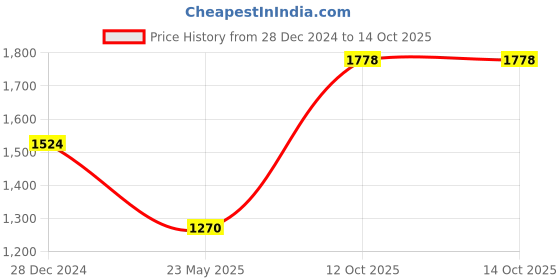 tatacliq.com Monte Carlo Ecru Regular Fit Printed Sweatshirt monte carlo Price History Graph from 28 Dec 2024 to 12 Oct 2025