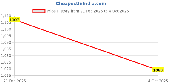 tatacliq.com Monte Carlo Ecru Regular Fit Printed Trackpants monte carlo Price History Graph from 21 Feb 2025 to 4 Oct 2025