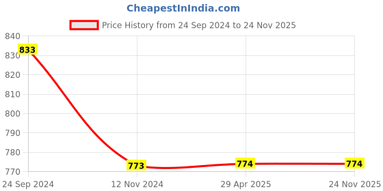 tatacliq.com Monte Carlo Ecru Regular Fit Trackpants monte carlo Price History Graph from 24 Sep 2024 to 23 Nov 2025