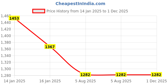 tatacliq.com Monte Carlo Edmond Beige & Orange Polyester 130 TC Queen Bedsheet with 2 Pillow Covers monte carlo Price History Graph from 14 Jan 2025 to 30 Nov 2025