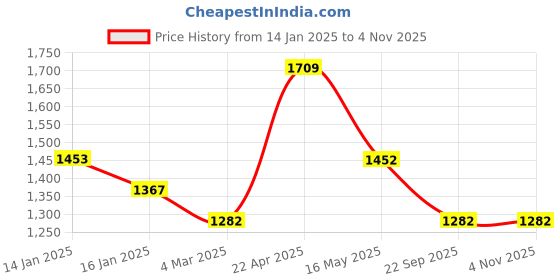 tatacliq.com Monte Carlo Edmond Blue Polyester 130 TC Queen Bedsheet with 2 Pillow Covers monte carlo Price History Graph from 14 Jan 2025 to 3 Nov 2025