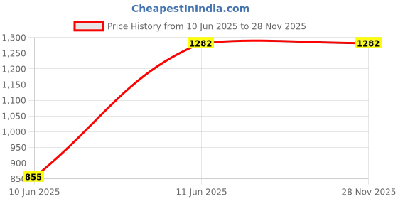 tatacliq.com Monte Carlo Edmond Blue Polyester Printed 130 GSM King Bedsheet with 2 x Pillow Covers monte carlo Price History Graph from 10 Jun 2025 to 27 Nov 2025