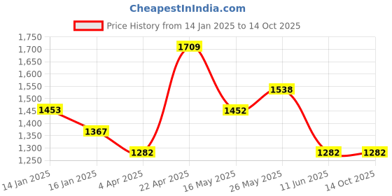 tatacliq.com Monte Carlo Edmond Cream Polyester 130 TC Queen Bedsheet with 2 Pillow Covers monte carlo Price History Graph from 14 Jan 2025 to 13 Oct 2025