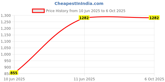 tatacliq.com Monte Carlo Edmond Magenta Polyester Printed 130 GSM King Bedsheet with 2 x Pillow Covers monte carlo Price History Graph from 10 Jun 2025 to 5 Oct 2025