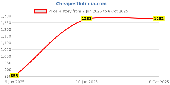 tatacliq.com Monte Carlo Edmond Multicolor Polyester Printed 130 GSM King Bedsheet with 2 x Pillow Covers monte carlo Price History Graph from 9 Jun 2025 to 8 Oct 2025