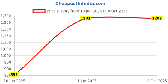 tatacliq.com Monte Carlo Edmond Multicolor Polyester Printed 130 GSM King Bedsheet with 2 x Pillow Covers monte carlo Price History Graph from 10 Jun 2025 to 8 Oct 2025