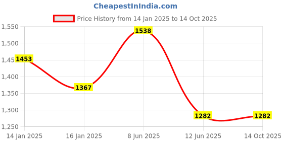 tatacliq.com Monte Carlo Edmond Olive Polyester 130 TC Queen Bedsheet with 2 Pillow Covers monte carlo Price History Graph from 14 Jan 2025 to 14 Oct 2025
