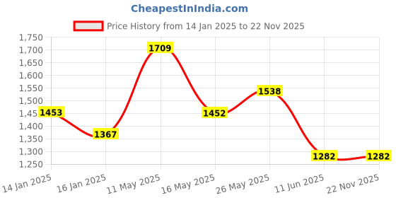 tatacliq.com Monte Carlo Edmond Pink Polyester 130 TC Queen Bedsheet with 2 Pillow Covers monte carlo Price History Graph from 14 Jan 2025 to 22 Nov 2025