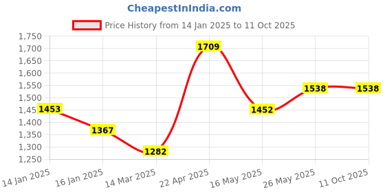 tatacliq.com Monte Carlo Edmond White & Pink Polyester 130 TC Queen Bedsheet with 2 Pillow Covers monte carlo Price History Graph from 14 Jan 2025 to 11 Oct 2025