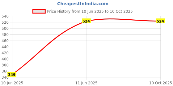 tatacliq.com Monte Carlo Elegnc Light Grey Cotton Printed 104 TC Single Bedsheet with 1 x Pillow Cover monte carlo Price History Graph from 10 Jun 2025 to 9 Oct 2025