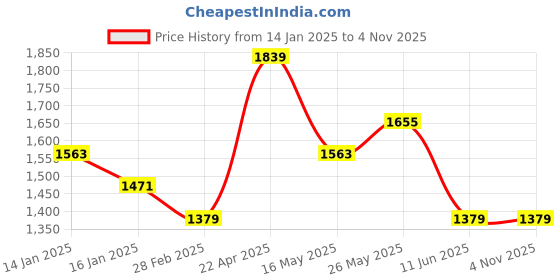 tatacliq.com Monte Carlo Essence Beige & Grey Polyester 130 TC King Bedsheet with 2 Pillow Covers monte carlo Price History Graph from 14 Jan 2025 to 4 Nov 2025
