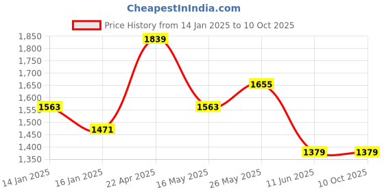 tatacliq.com Monte Carlo Essence Beige Polyester 130 TC King Bedsheet with 2 Pillow Covers monte carlo Price History Graph from 14 Jan 2025 to 10 Oct 2025