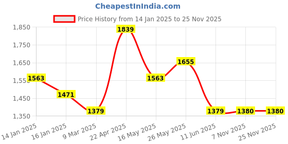 tatacliq.com Monte Carlo Essence Blue Polyester 130 TC King Bedsheet with 2 Pillow Covers monte carlo Price History Graph from 14 Jan 2025 to 25 Nov 2025