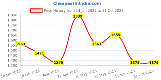 tatacliq.com Monte Carlo Essence Light Orange Polyester 130 TC King Bedsheet with 2 Pillow Covers monte carlo Price History Graph from 14 Jan 2025 to 11 Oct 2025