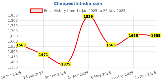 tatacliq.com Monte Carlo Essence Magenta Polyester 130 TC King Bedsheet with 2 Pillow Covers monte carlo Price History Graph from 14 Jan 2025 to 26 Nov 2025