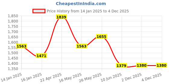 tatacliq.com Monte Carlo Essence Rose Pink Polyester 130 TC King Bedsheet with 2 Pillow Covers monte carlo Price History Graph from 14 Jan 2025 to 3 Dec 2025