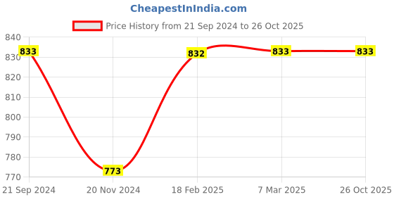 tatacliq.com Monte Carlo Firozi Cotton Regular Fit Polo T-Shirt monte carlo Price History Graph from 21 Sep 2024 to 26 Oct 2025