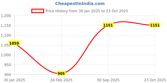 tatacliq.com Monte Carlo Forest Green Regular Fit Printed Sweatshirt monte carlo Price History Graph from 30 Jan 2025 to 23 Oct 2025