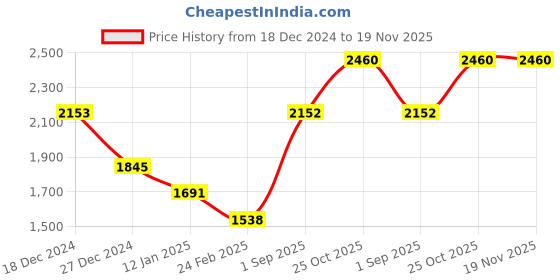 tatacliq.com Monte Carlo Girls Black & Maroon Quilted Full Sleeves Reversible Jacket monte carlo Price History Graph from 18 Dec 2024 to 19 Nov 2025