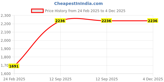 tatacliq.com Monte Carlo Girls Cream Polyester Blend Solid Jacket monte carlo Price History Graph from 24 Feb 2025 to 4 Dec 2025