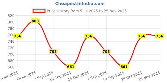 tatacliq.com Monte Carlo Girls Lavender Printed Capris monte carlo Price History Graph from 5 Jul 2025 to 25 Nov 2025