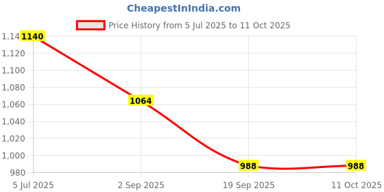 tatacliq.com Monte Carlo Girls Lavender Printed Regular Fit Jogger monte carlo Price History Graph from 5 Jul 2025 to 11 Oct 2025