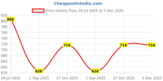 tatacliq.com Monte Carlo Girls Lavender Printed Regular Fit T-Shirt monte carlo Price History Graph from 29 Jul 2025 to 5 Dec 2025