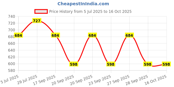 tatacliq.com Monte Carlo Girls Lavender Regular Fit Capri monte carlo Price History Graph from 5 Jul 2025 to 16 Oct 2025