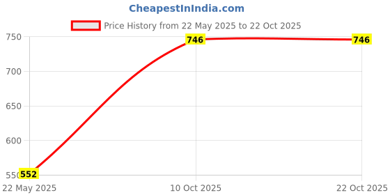 tatacliq.com Monte Carlo Girls Light Purple Solid Trackpants monte carlo Price History Graph from 22 May 2025 to 21 Oct 2025