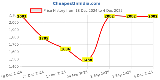 tatacliq.com Monte Carlo Girls Mustard & Balck Printed Full Sleeves Jacket monte carlo Price History Graph from 18 Dec 2024 to 3 Dec 2025